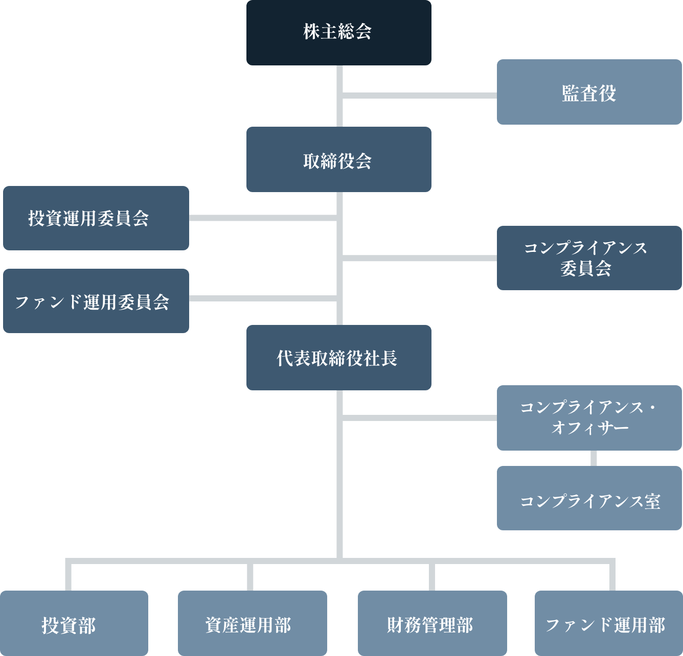 組織図